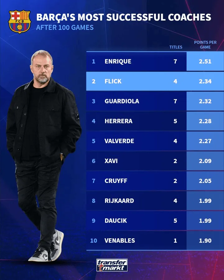 执教巴萨100场的场均积分：恩里克2.51分最高，弗里克第二